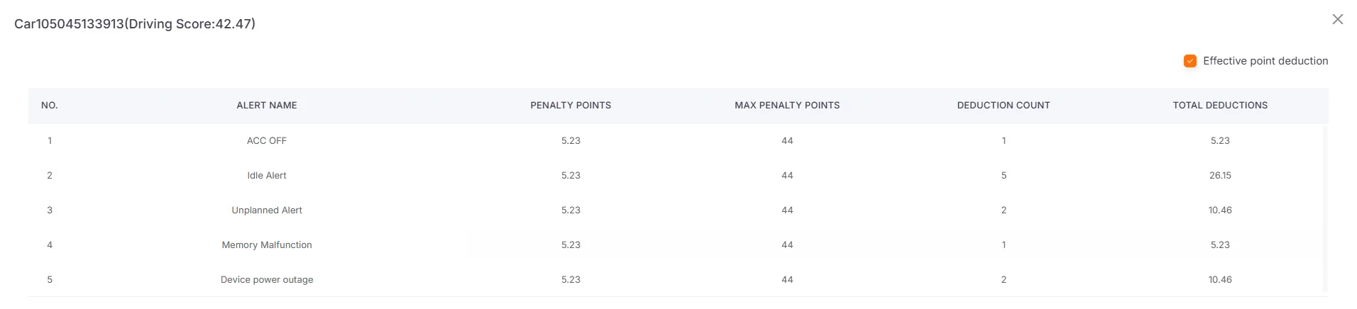 Driving Score Deduction Records