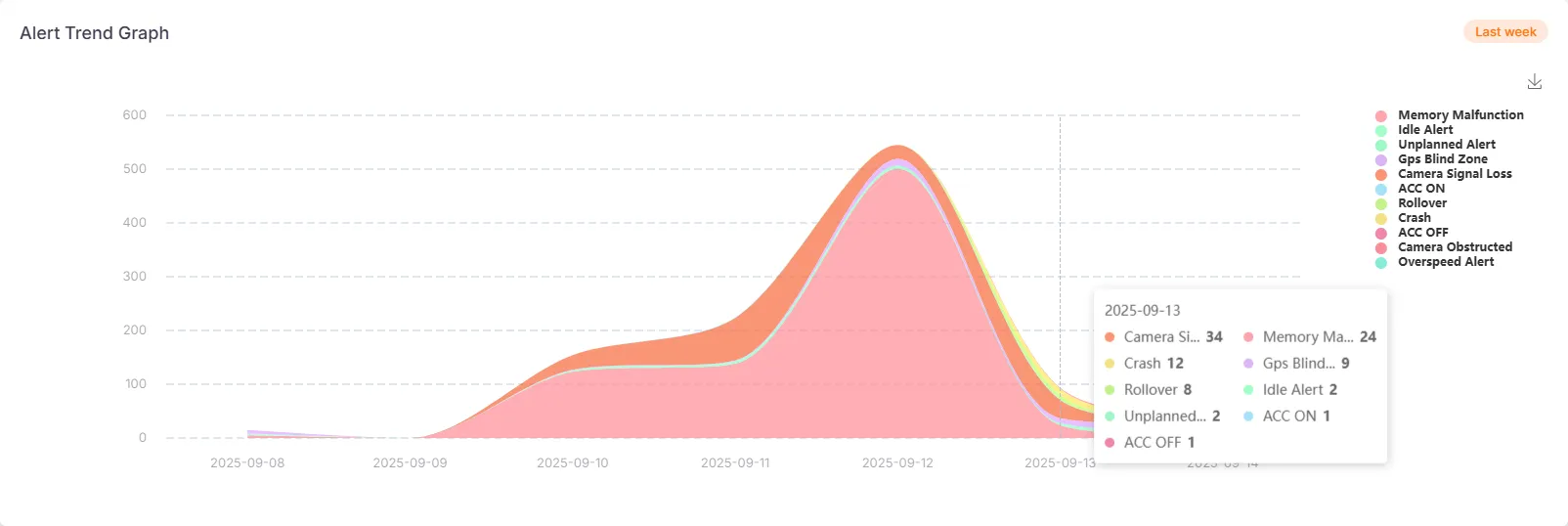 Vehicle Mileage and Alarm Statistics