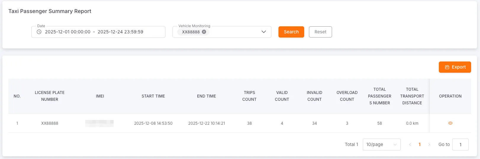Taxi Passenger Summary Report Table