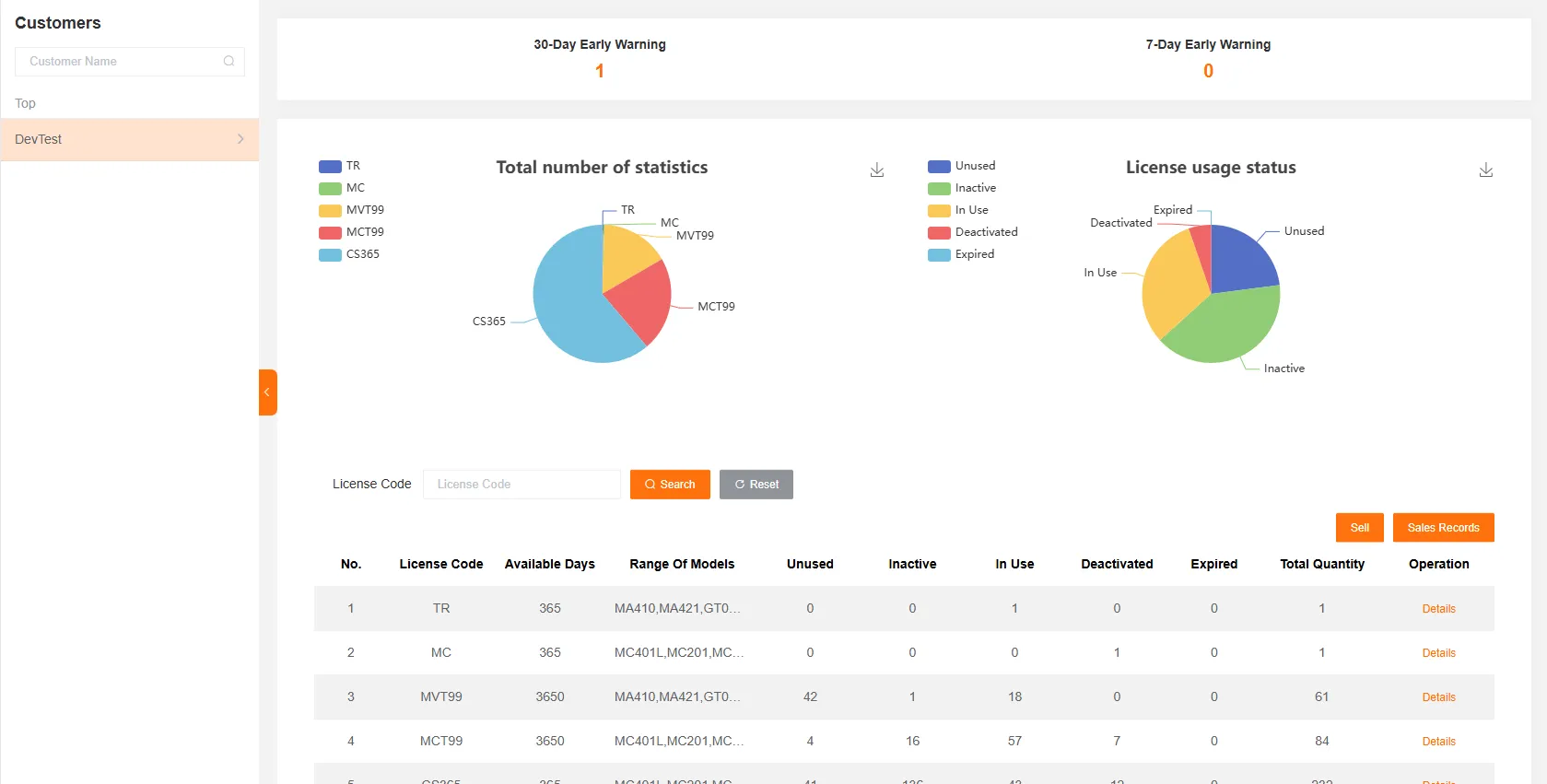 License Statistics Overview