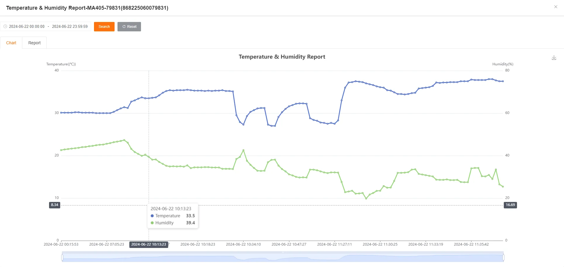 Historical Temperature and Humidity Curve Graph